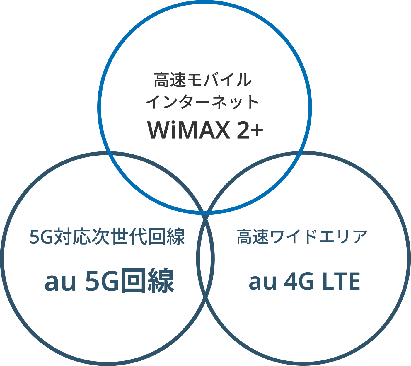 さらに高速・幅広いエリアに対応